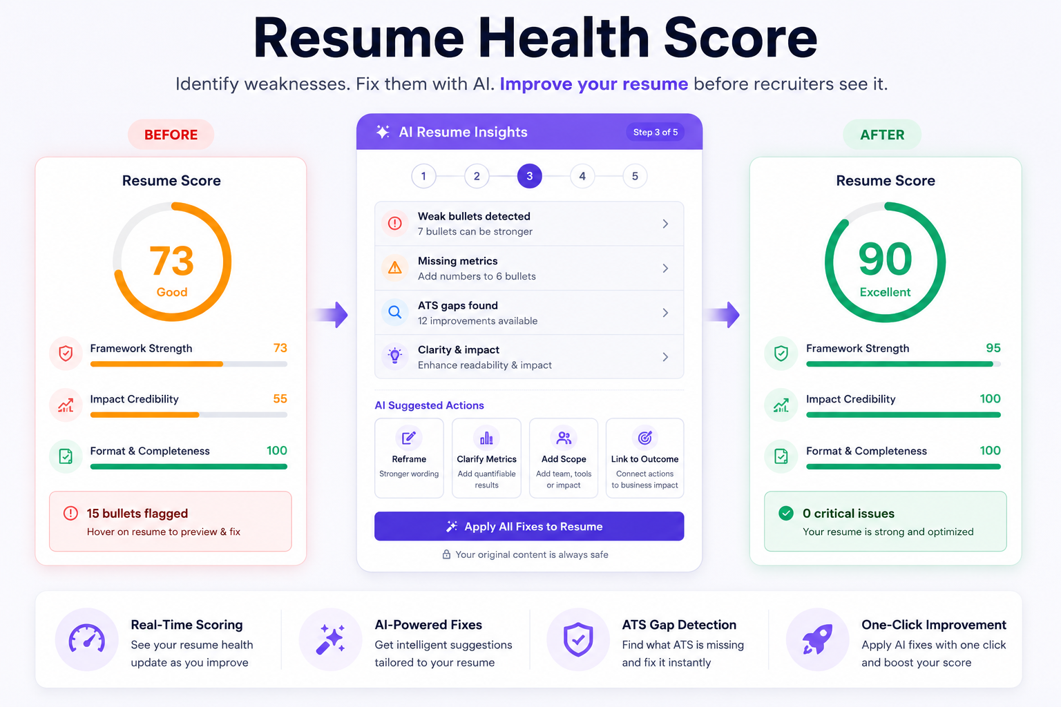 100-point health score with fix list